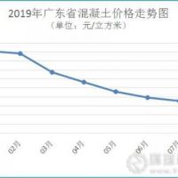 廣東省河砂價格連續(xù)3個月上漲，8月均價216元/方