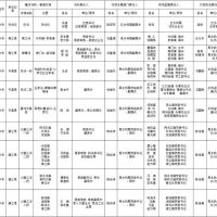 1181萬(wàn)方砂石儲(chǔ)量，四川巴中公布10條重點(diǎn)河段采砂管理責(zé)任人