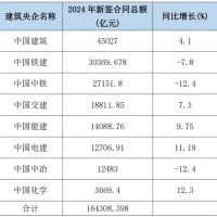 5增3減！2024年8大建筑央企新簽合同額超16.4萬(wàn)億